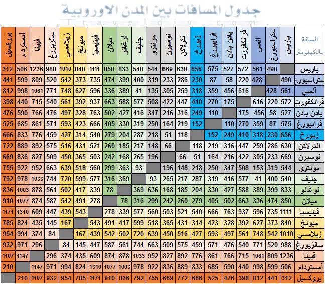 جدول المسافات بين المدن الاوروبية المسافات بين المدن الاوروبيه